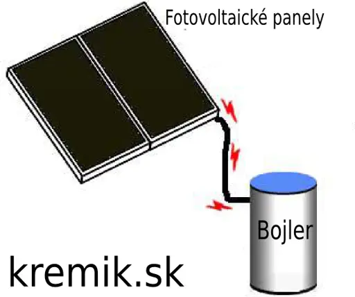 Ohrev vody fotovoltaickými panelmi
