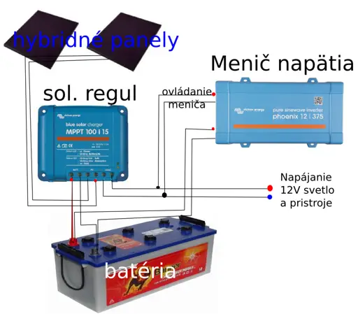Fotovoltaické panely na chatu