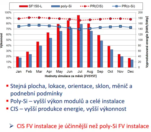 Solarny panel solar Frontier 165Wp