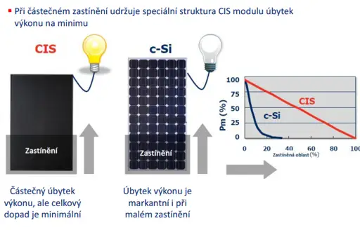 Solarny panel solar Frontier 165Wp