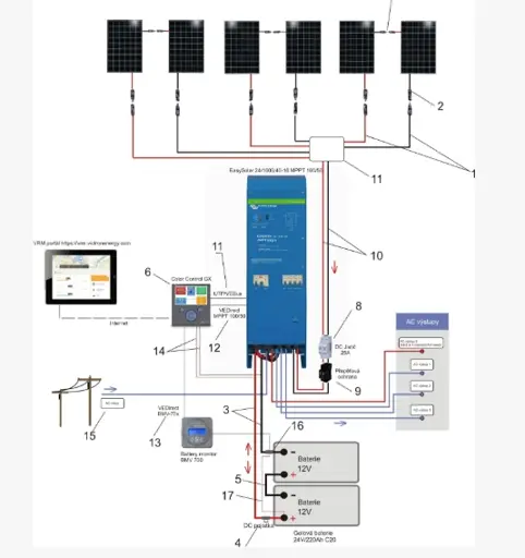 Hybridná solárna jednotka EasySolar 1600VA / 24V s AC ističmi