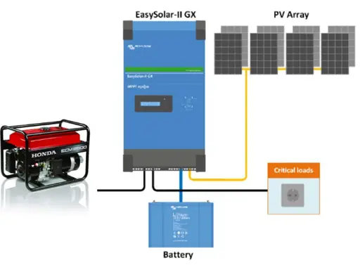 Hybridná solárna jednotka EasySolar-II 48/3000/35-32 MPPT 250/70 GX