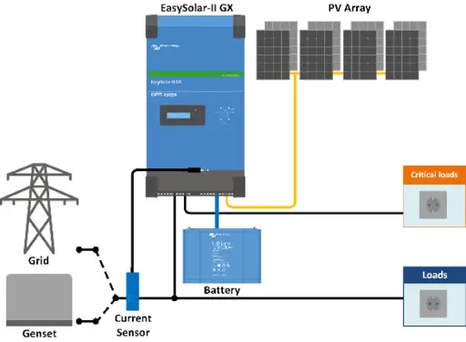 Hybridná solárna jednotka EasySolar-II 48/3000/35-32 MPPT 250/70 GX